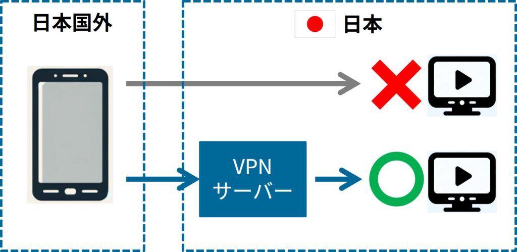 VPNの仕組み